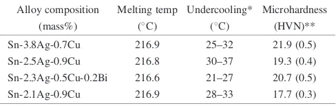 Table 1Composition, Melting Temperature, Undercooling and Micro-hardness of As-received Sn-Ag-Cu BGA Solder Balls.
