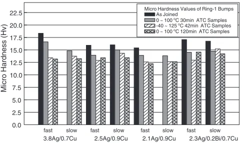 Fig. 9Average microhardness of Sn-Ag-Cu solder joints (Ring-1 location)of Sn-Ag-Cu alloys as a function of Ag content, cooling rate, and ATC testcondition