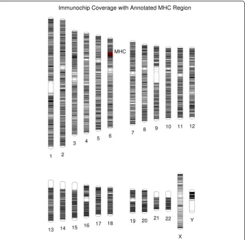 Figure 6 Plotting lines at base-pair locations using PhenoGram. Each line represents a base-pairlocation genotyped on the immunochip genotyping array, an array with variants chosen for previousassociation with the autoimmune response and the immune system