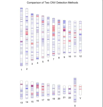Figure 7 The CNV detection results of two microarray methods. Regions of a custom DNA microarraytargeted for genomic hotspots, in red, are plotted on top of blue Illumina DNA microarray CNV results.