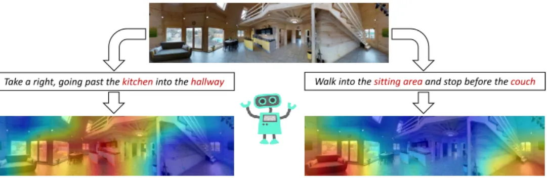 Figure 1: Given a fixed visual observation, dynamic convolutional filters can extract a subset of specific features depending on the leading instruction