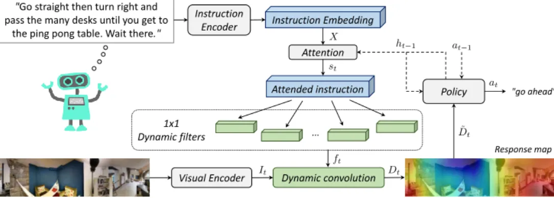 Figure 2: Schema of the proposed architecture for VLN. The input instruction is encoded via an attentive mechanism