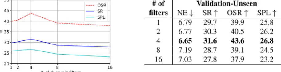 Figure 3: Comparison with different numbers of dynamic filters on the validation-unseen set of R2R