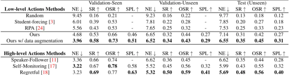 Table 2: Comparison with state-of-art methods for VLN. For compliance with the evaluation server, we report success rates as fractions