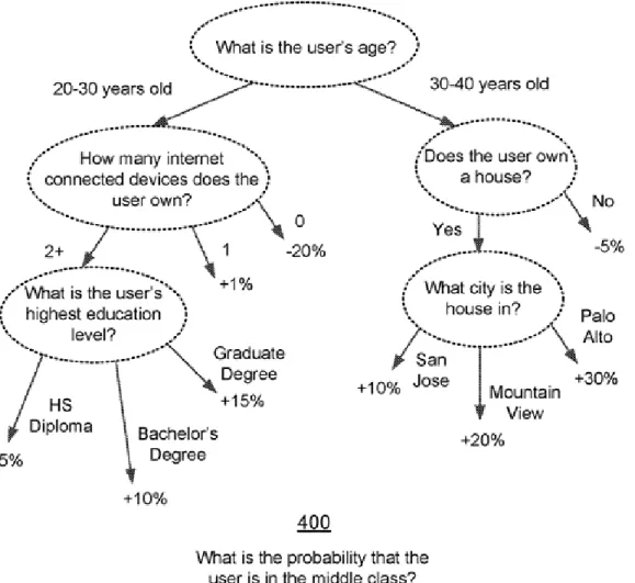 Figure 3: Simple decision tree from U.S. Patent 20180032883: SOCIOECONOMIC GROUP CLASSIFICATION 
