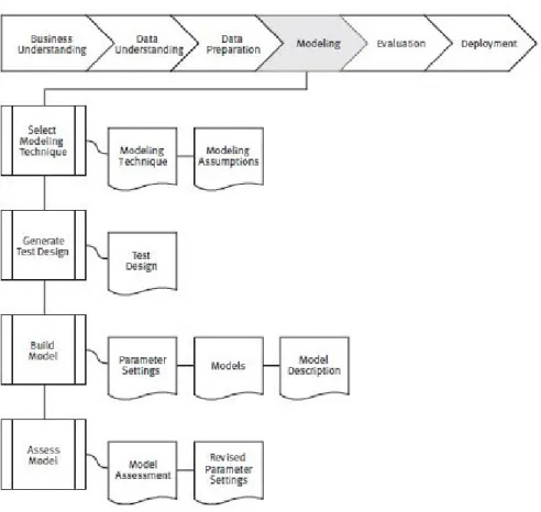 Figure 4: Machine Learning Modelling Process [135] 