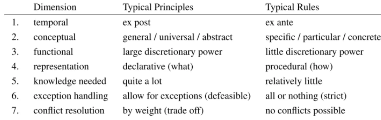 Table 1: Distinguishing characteristics of Rules and Principles by 'dimensions' [183] 