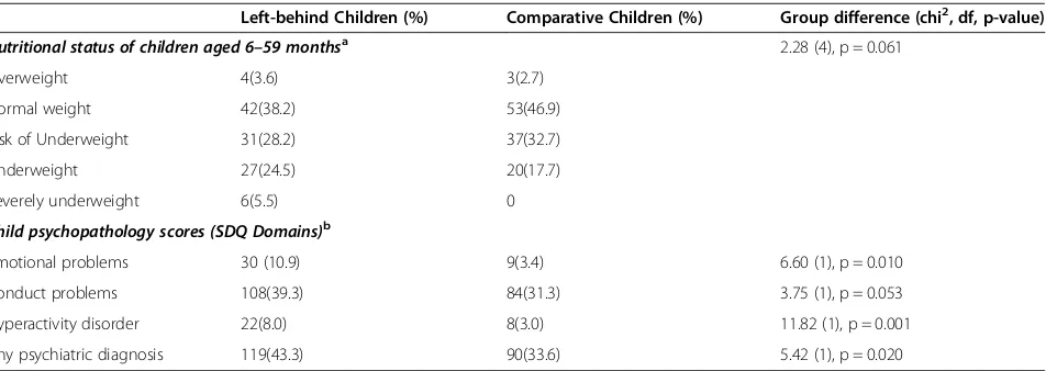 Table 1 Demographic characteristics of children from migrant and comparative non-migrant households