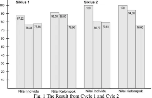 Fig. 1 The Result from Cycle 1 and Cyle 2 