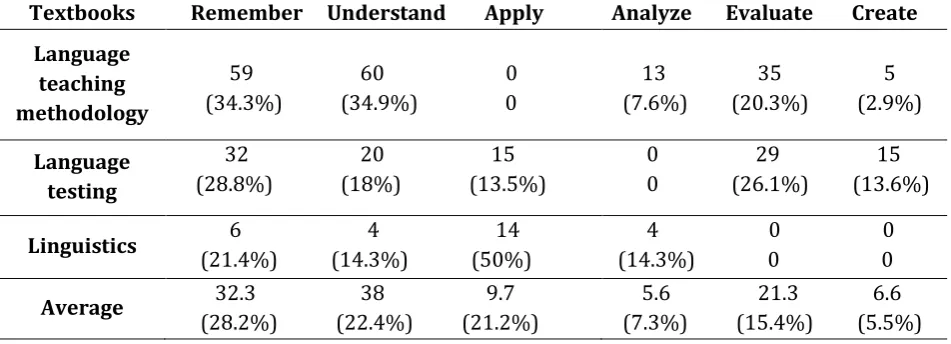 Table 2. Frequency and percentage of thinking processes pertaining to TEFL English textbooks 