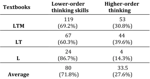 Table 3. Lower and higher-order thinking skills in TEFL English textbooks 