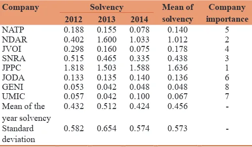 Table 3: Descriptive statistics for solvency ratios