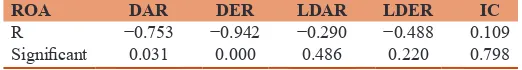 Table 9: The results of Pearson correlation between the solvency and ROA