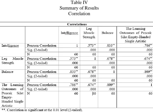 Table IV Summary of Results 