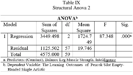 Table IX  Structural Anova 2 