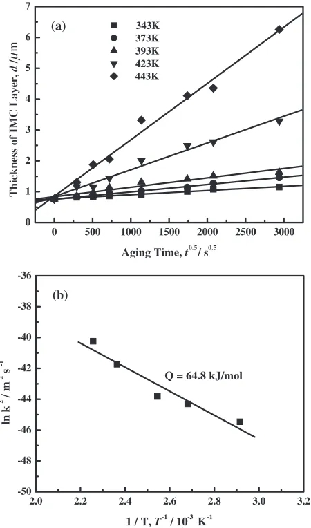 Table 1Calculated the square of growth rate constants (k2), linearcorrelation coeﬃcients (R2) and time exponents (n).