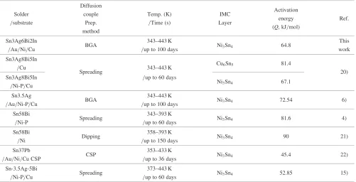 Table 2Activation energies for the growth of IMCs together with values reported in previous works.