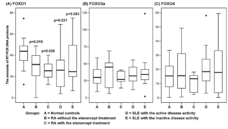 Figure 3. FOXO1 protein expression in PBMCs of normal individuals, RA patients, and SLEpatients