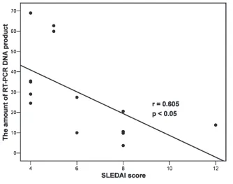 Figure 4. The correlation between the SLEDAI scores and the quantities of FOXO1 transcriptsin PBMCs of SLE patients with active disease