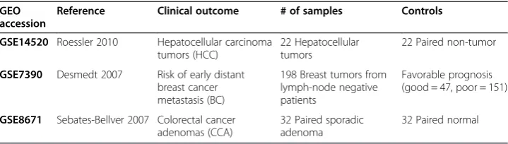 Table 1 Description of cancer expression data