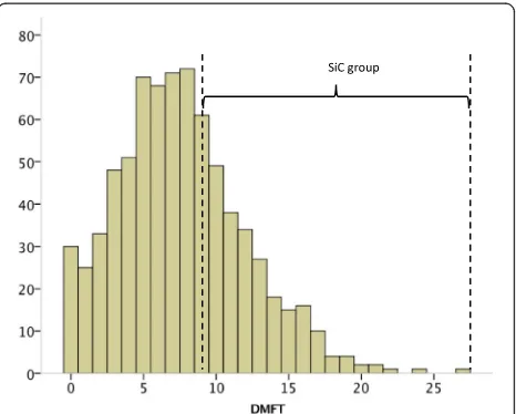 Fig. 2 Histogram of the Decayed Missing Filled Teeth (DMFT index)in the overall study sample (n = 751) and in the Significant Caries(SiC) group (n = 283)