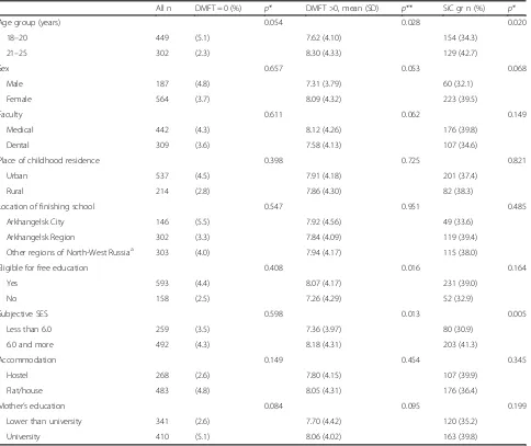 Table 1 Socio-demographic characteristics associated with dental caries experience in the study sample