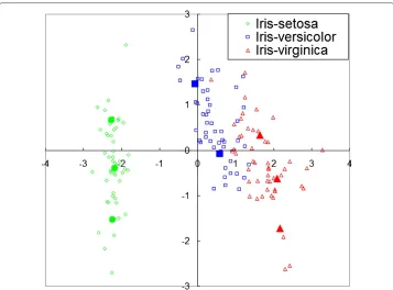 Figure 1 Example of codebooks obtained by Learning Vector Quantization. These codebooks areextracted from the samples in Iris dataset [12]