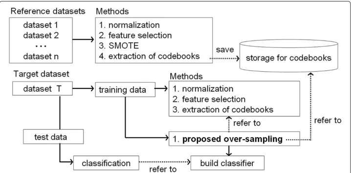 Figure 2 Flow of the proposed over-sampling method. The numbered methods are executed inascending sequence.