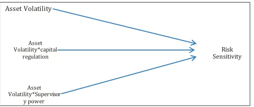 Figure 1: The direct and indirect asset volatility and risk relationships