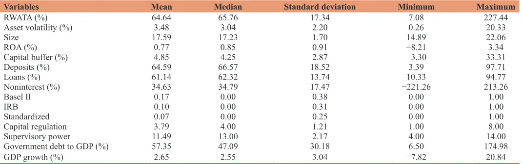 Table 2: Descriptive statistics of variables