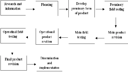 Fig. 1 Instructional Design R & D 