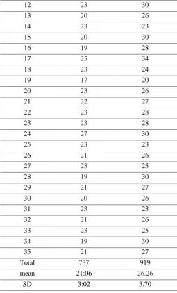 Table I  Results of Data Analysis Trial Small Groups 