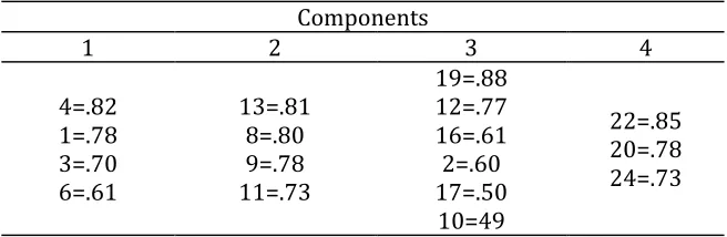 Table 5. Varimax Rotation with Kaiser Normalization Rotated Component Matrix 