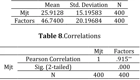 Table 8.Correlations 