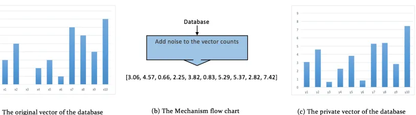 Figure 2.2: Overview and example execution for The Laplace Mechanism.