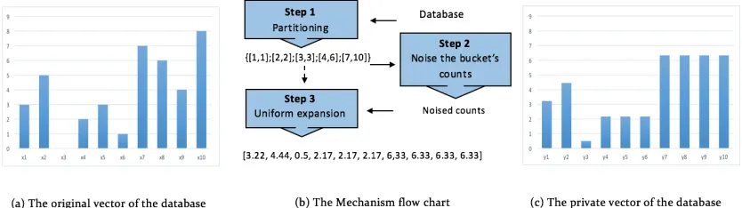 Figure 2.3: Overview and example execution for the Data Partitioning mechanism.