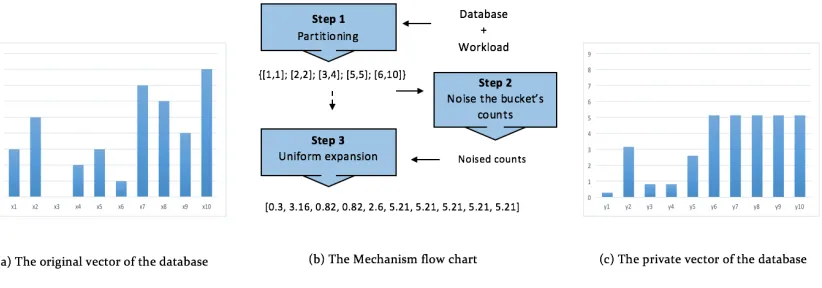 Figure 2.4: Overview and example execution for the Workload Partitioning mechanism.