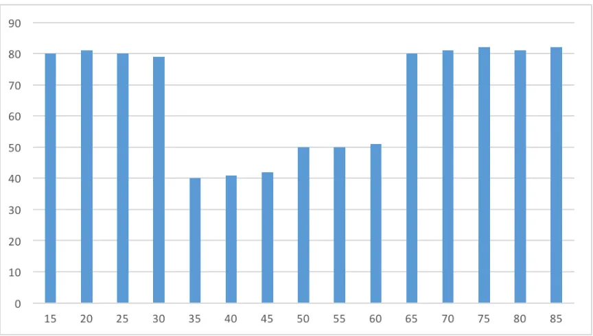 Figure 4.1: The vector that has many regions of density.