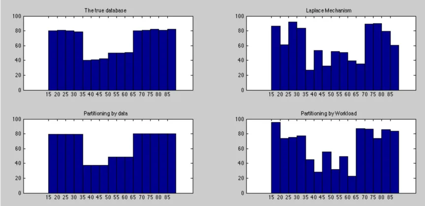 Figure 4.4: The true and private vectors produced by each mechanism of the proposedmodel to answer the workload (b) shown in ﬁgure 4.3 over the vector presented in ﬁgure4.2.