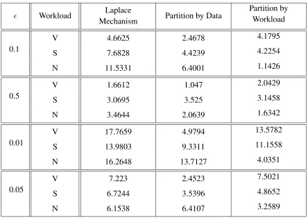 Table 4.1:Table of the error rates of answering three workloads (V:very sensitive,S:sensitive, N:normal) under each mechanism over the vector that has large uniform re-gions.