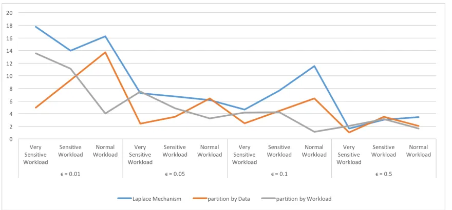 Figure 4.5: Error rates of answering three different workloads over the vector that has largeuniform regions.