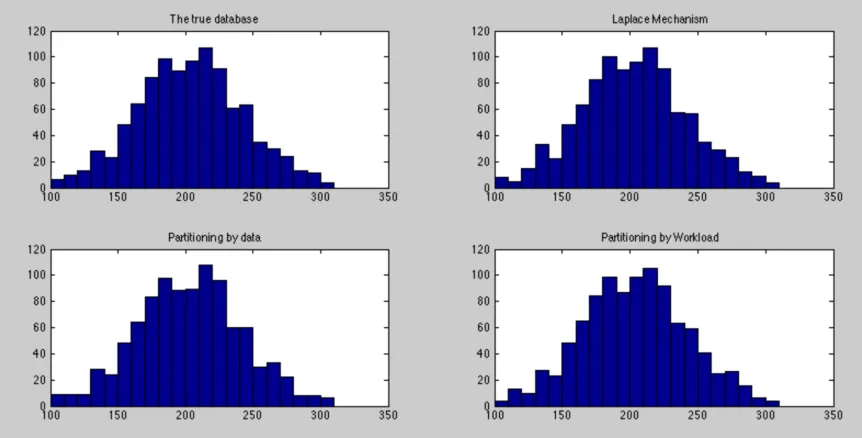 Figure 4.7: Error rates of answering three different workloads over the vector that has manyregions of density.