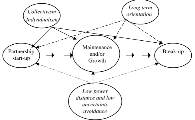 Figure 2 Complexity of Hofstede’s dimensions of culture during the life of a network   