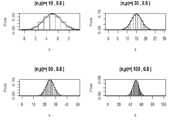 Figure 3: Normal approximation to the binomial 