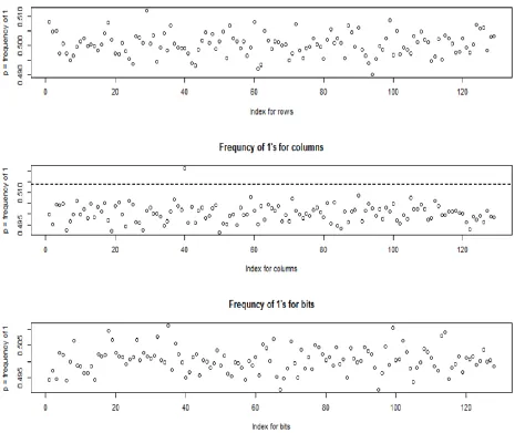 Figure 5: The frequencies of 1’s in round 9 