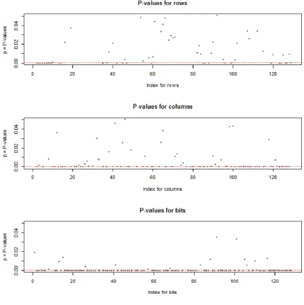 Figure 21: Input-output independence test P-values for round1 using Chi-squared test 