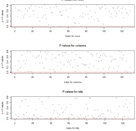 Figure 22: Input-output independence test P-values for round2 using Chi-squared test 