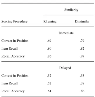 Table 2 Mean Proportions Correct for Rhyming and Dissimilar Trials.  