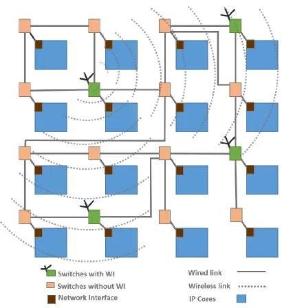 Fig. 1: Architecture for broadcast capable small-world WiNoC 