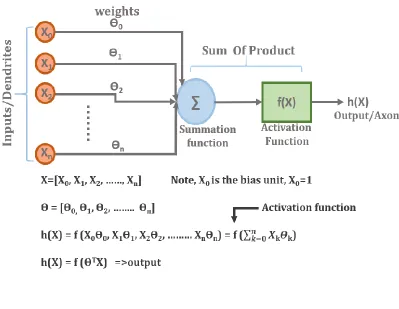 Fig. 2: Mathematical Model of a single neuron. 